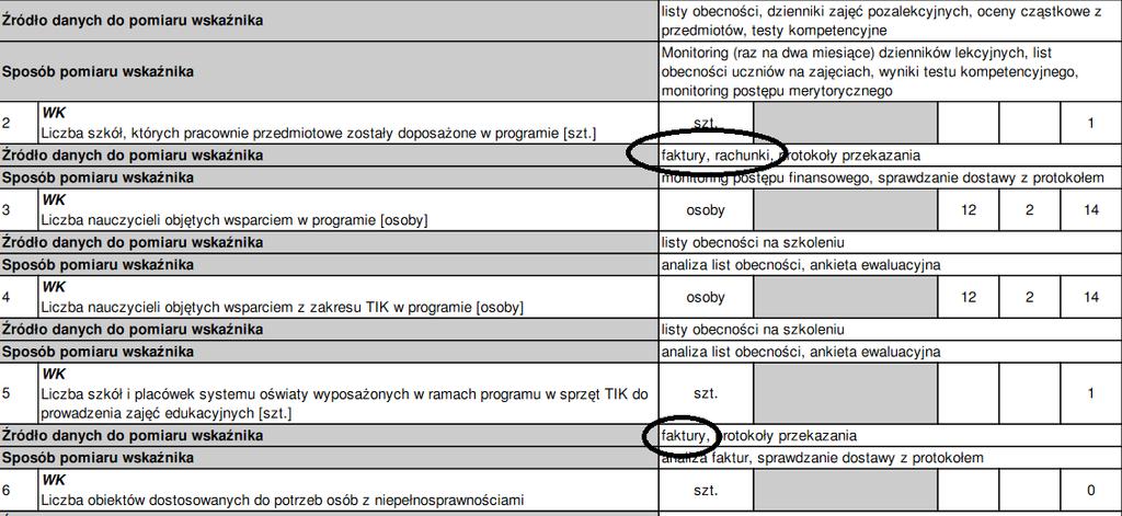 III. Opis projektu w kontekście właściwego celu szczegółowego Niepoprawnie wybrane wskaźniki rezultatu i produktu