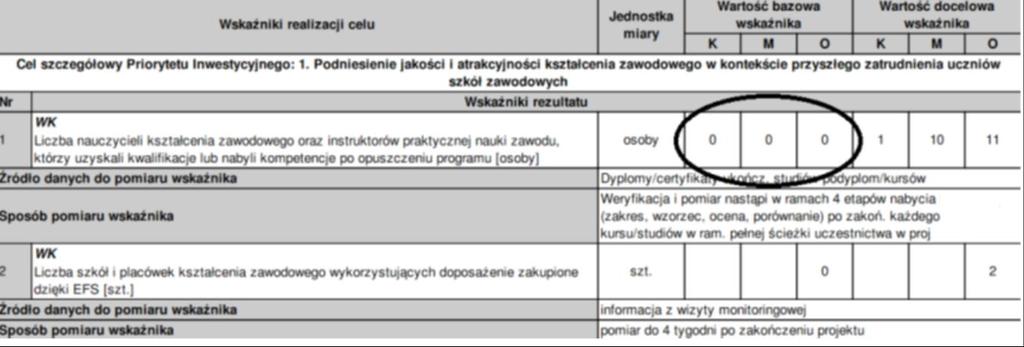 III. Opis projektu w kontekście właściwego celu szczegółowego Wskazanie wartości bazowej dla wskaźników rezultatu Dla obecnego okresu