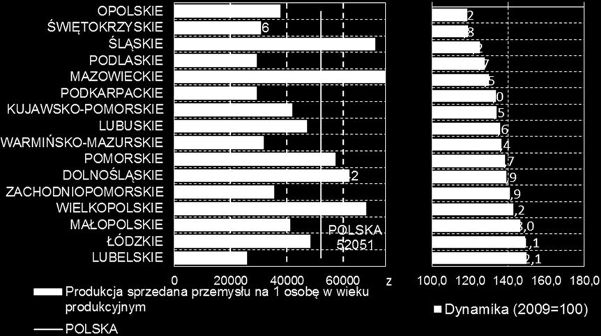 Podsumowując sytuację w województwach pod względem zmian w wyposażeniu przemysłu w środki trwałe, należy wskazać, że najwyższe przyrosty odnotowano w województwach o niskich lub średnich wartościach