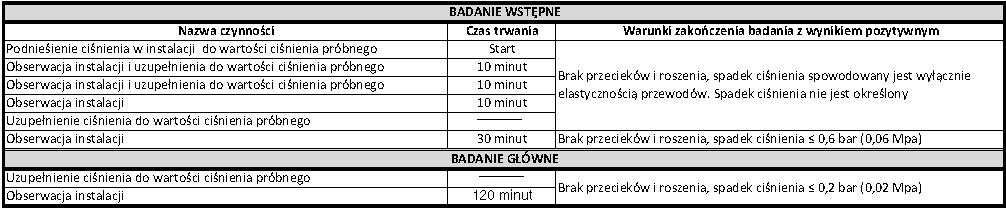 Próba ciśnieniowa instalacji (rys.