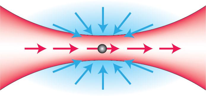 Optyczna pułapka dipolowa Atomy sa pułapkowane w