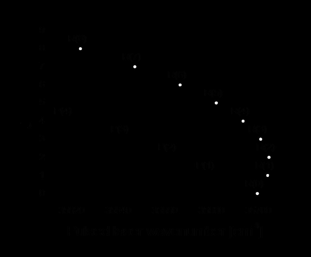 Resonance Enhanced Multi-Photon Dissociation (REMPD) Impulsy powtarzane z częstotliwością 10 Hz.