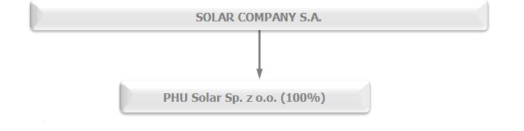 2.1. Opis organizacji grupy kapitałowej, ze wskazaniem jednostek podlegających konsolidacji Na dzień 31 grudnia 2016 roku w skład Grupy Solar wchodziły następujące podmioty: Nazwa podmiotu Podmiot
