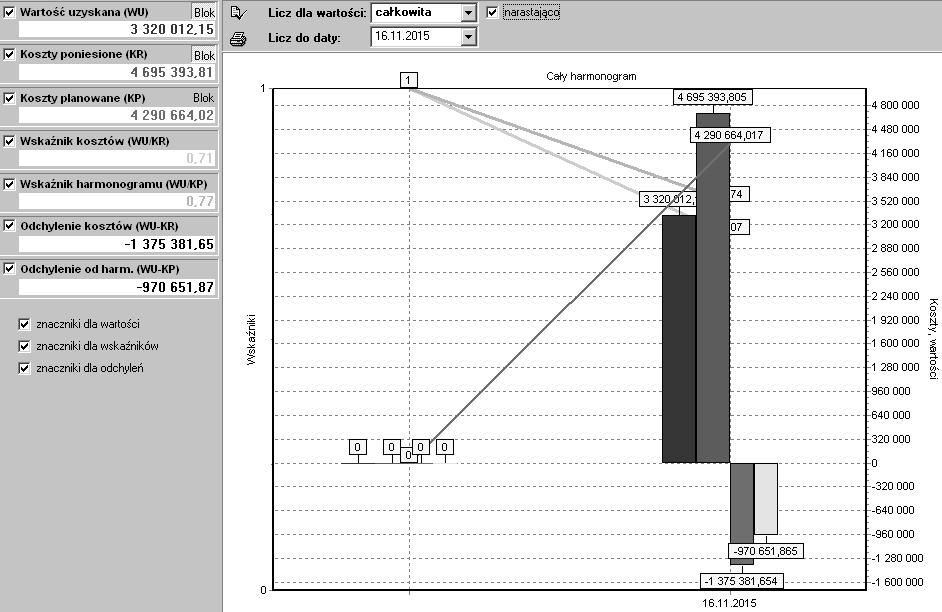 15 16.11.2.015 (belki: szara faktyczne wykonanie, biała planowane wykonanie, czarna koszty poniesione).