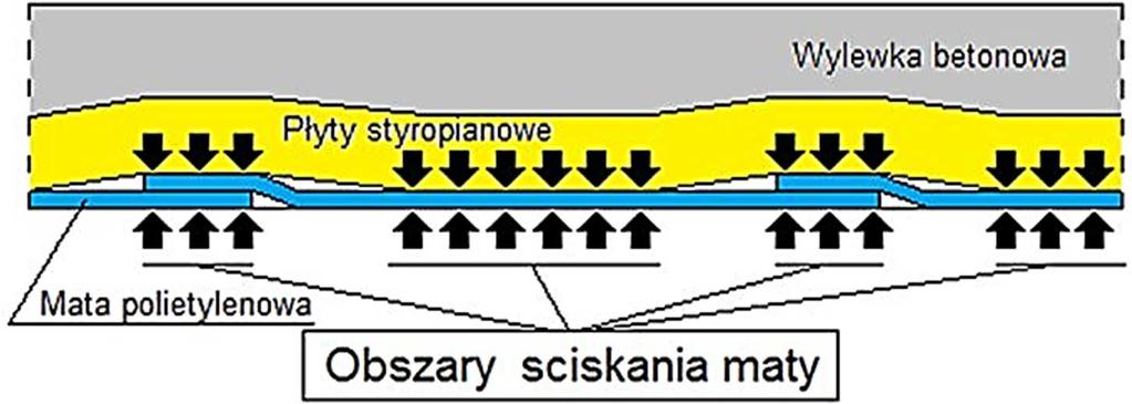 7, nie potwierdziły w sposób jednoznaczny, że 3 4 milimetrowe osiadania podłogi spowodowane są nadmierną ściśliwością maty.