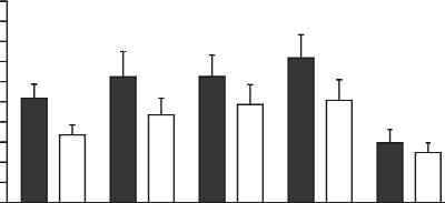 Different reactivity of the proximal and distal segments of the radial artery to vasoconstrictors 1315 2.5 mm CaCl 2 ; 25 mm NaHCO 3 and 5.5 mm glucose).