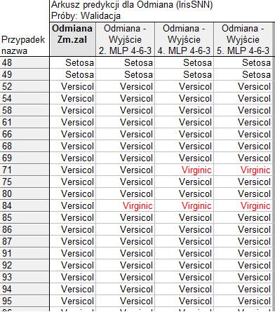 sklasyfikowały dane do odmiany Virginic. Dla wiersza 84, wszystkie sieci popełniły błąd klasyfikacji, zamiast odmiany Versicol zaklasyfikowały dane do klasy Virginic.