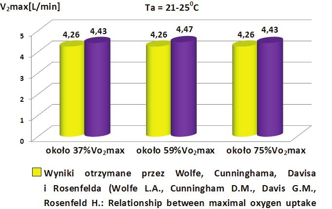 142 Natomiast wyniki maksymalnego poboru tlenu ( ) otrzymane obiema metodami dla trzeciej grupy badanych o największej wydolności fizycznej, przy trzech różnych obciążeniach wysiłkiem fizycznym