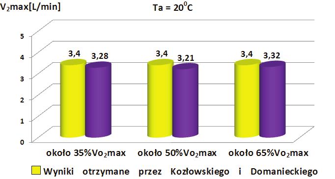 Alternatywna metoda wyznaczania maksymalnego poboru tlenu 139 Rycina 2.