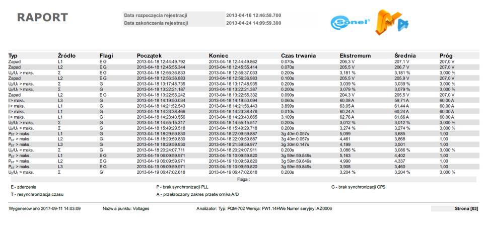 5.4.3.4 Raport zdarzeń Instrukcja obsługi Sonel Analiza 4 Zdarzenia wyświetlone w tabeli można zapisać w formie raportu po wybraniu opcji RAPORT RAPORT UŻYTKOWNIKA.