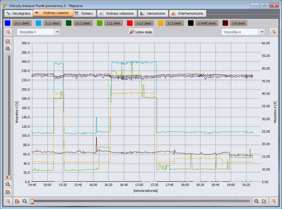 4.2 Wykresy czasowe Instrukcja obsługi Sonel Analiza 4 Na Rys. 52 pokazano ekran z wykresem przebiegu wartości skutecznych prądów i napięć w czasie (tzw. timeplot).