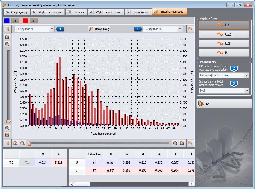 Instrukcja obsługi Sonel Analiza 4 współczynniki TID, tabelę z wartościami liczbowymi amplitud interharmonicznych napięcia i prądu. Rys. 57. Wykres interharmonicznych.