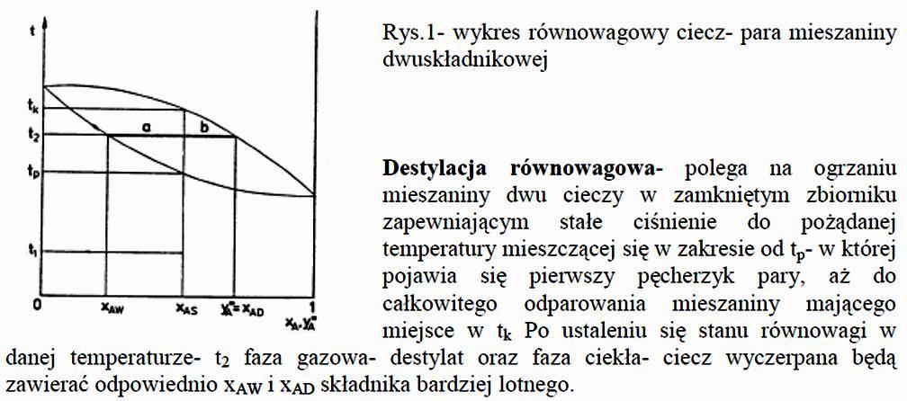 Destylacja równowagowa surówka w postaci cieczy przegrzanej, znajdującej się pod określonym nadciśnieniem, zostaje