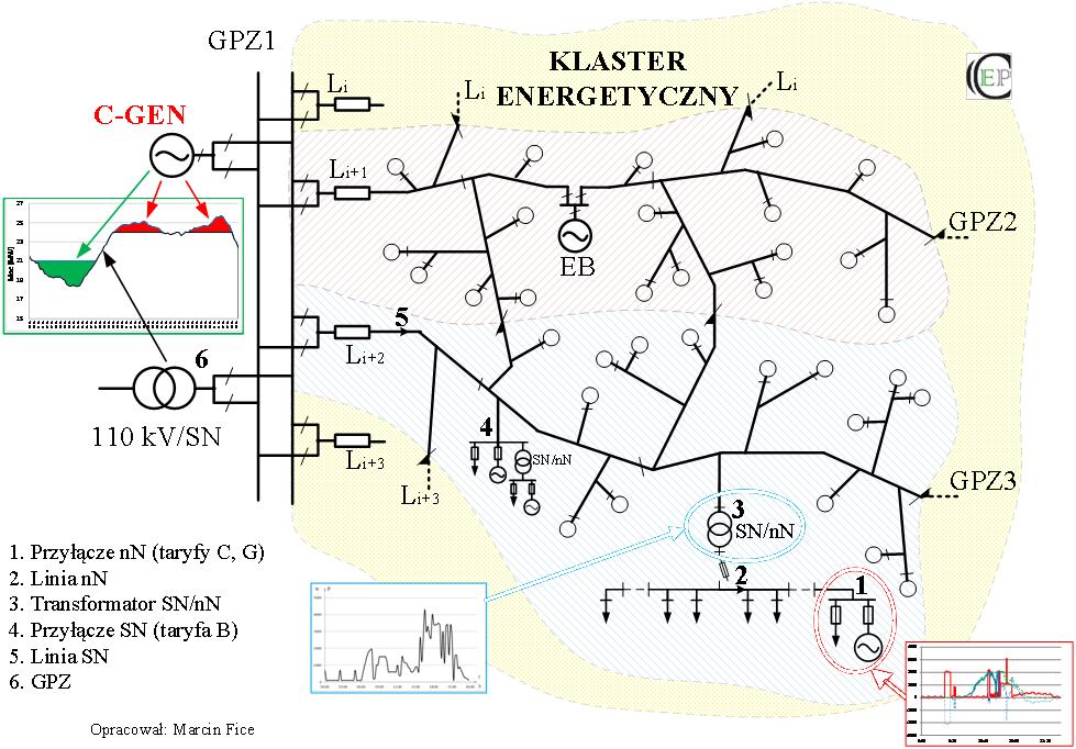 Osłony kontrolne w klastrze energetycznym OK1 przyłącze nn odbiorcy/prosumenta OK2 pole/pola transformatorowe nn w