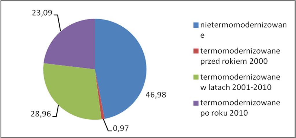 opracowanie własne na podstawie wyników badań ankietowych. Do obliczenia ilości zużywanej energii w budynkach mieszkalnych przyjęto dane zgodnie z tabelą 8. Tabela 8.