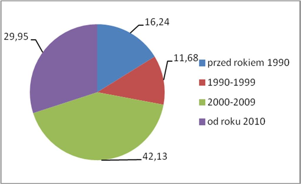 Rysunek 16. Struktura wiekowa źródeł ciepła w budynkach mieszkalnych w gminie Żmudź Źródło: opracowanie własne. 5.3.