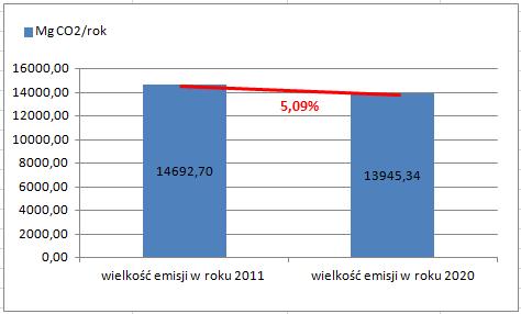 Plan gospodarki niskoemisyjnej dla Gminy Żmudź na lata 2015-2020 Rysunek 16 Redukcja emisji w gminie Żmudź Tabela 68 Zużycie energii w gminie w roku bazowym oraz prognoza dla roku 2020 2011 2020