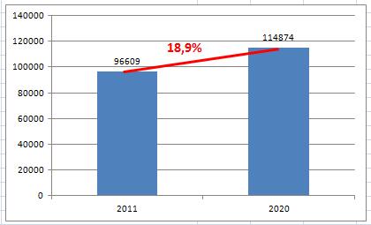 Rysunek 17 Zużycie energii odnawialnej w gminie Żmudź w roku 2011 i 2020 Rysunek 18 Zużycie energii ogółem w gminie Żmudź w roku 2011 i 2020 Oczekiwane wskaźniki realizacji Planu Gospodarki