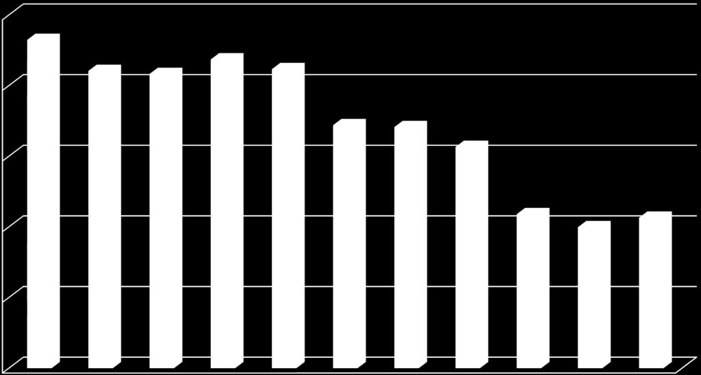 Energia bazowa w Żłobku Miejskim kwh/m2/rok 250,0 203,4 200,0 161,4