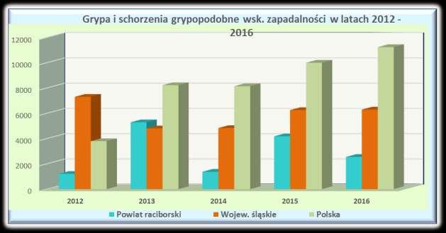 EPIDEMIOLOGIA W ciągu ostatnich 5 lat, najwyższą zapadalność (przekraczającą zapadalność w województwie) odnotowano w roku 2013.