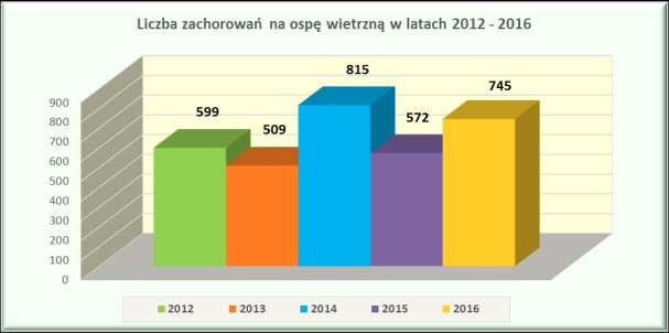 EPIDEMIOLOGIA Choroby zakaźne wieku dziecięcego - liczba zachorowań w latach 2012 2016 Jednostka chorobowa Lata Ospa wietrzna