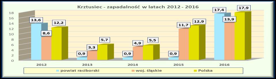 EPIDEMIOLOGIA I.3.4. Gruźlica Od rozpoczęcia rejestracji tj.