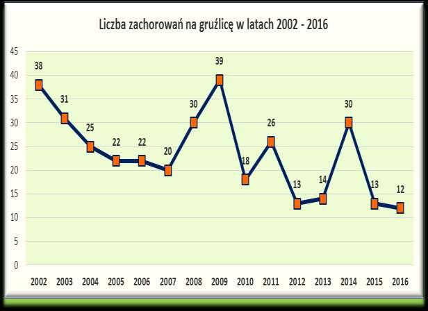 co spowodowane było innym podejściem do statystycznego ujmowania zachorowań rejestrowano tzw. wznowy, tj. nawroty choroby.