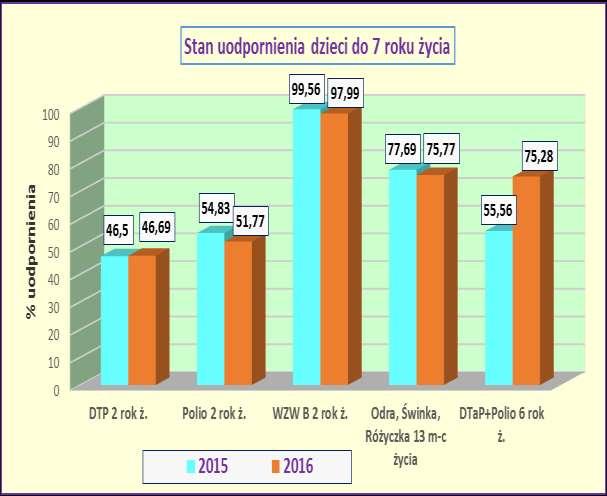 EPIDEMIOLOGIA W roku 2016 Minister Zdrowia podpisał rozporządzenie, które wprowadza do kalendarza obowiązkowych szczepień ochronnych szczepienia przeciwko pneumokokom.