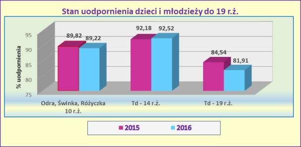 EPIDEMIOLOGIA W większości przypadków, wahania wykonawstwa szczepień u dzieci w każdym roczniku nie są spowodowane nieprawidłowościami w realizacji Programu Szczepień Ochronnych, ale koniecznością