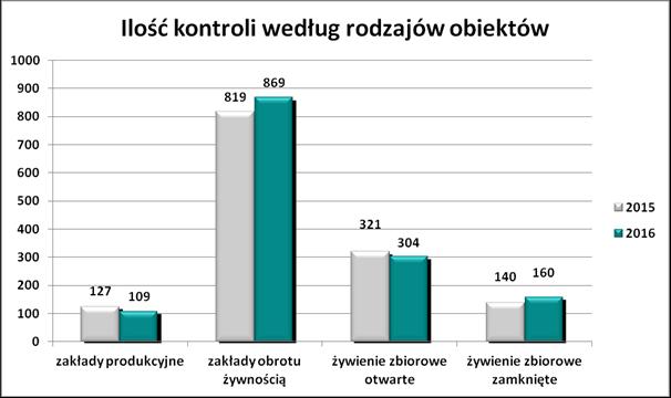 Najwięcej kontroli przeprowadzono w zakładach obrotu żywnością tj. 869 (o 6,1 % więcej niż w 2015 roku). W zakładach produkcji żywności liczba kontroli zmniejszyła się o 14,2 %.