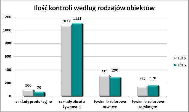 Najwięcej kontroli przeprowadzono w obiektach obrotu żywnością tj. 1111 (o 3,2 % więcej niż w 2015 roku).