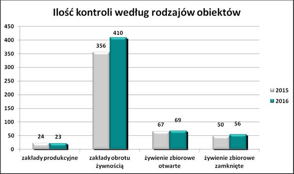 Najwięcej kontroli przeprowadzono w zakładach obrotu żywnością (o 15,2 % więcej niż w 2015 roku).