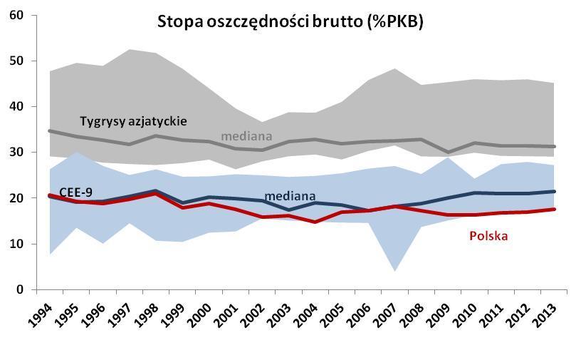 3.2. Oszczędności i inwestycje CEE-9: Bułgaria, Czechy, Estonia, Litwa, Łotwa, Rumunia,