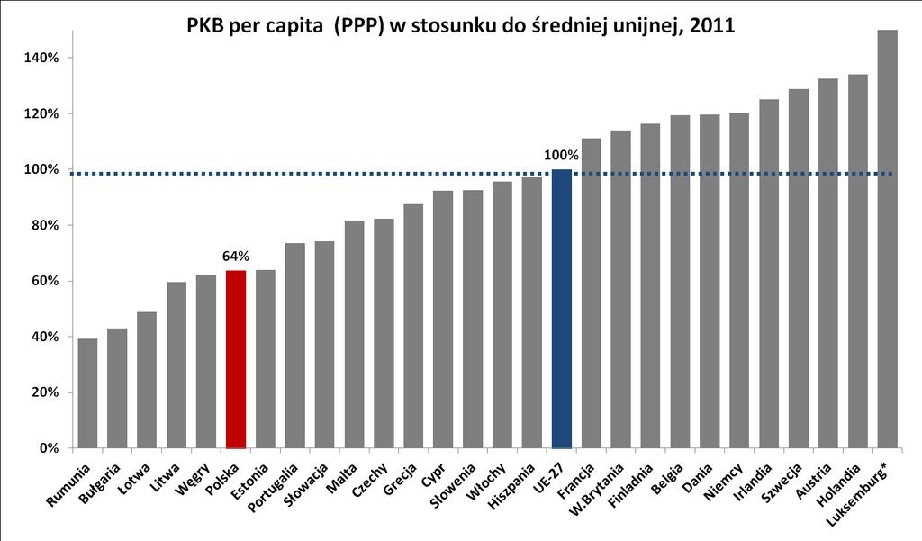 1.1. Polska na tle paostw UE *Luksemburg z PKB per
