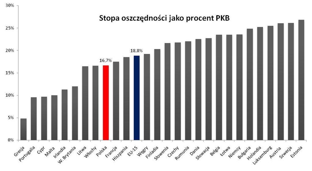 3.1. Oszczędności i inwestycje Oszczędności brutto (%PKB), 2011 Znacznie głębszym pytaniem jest co