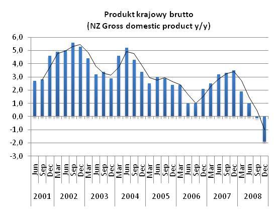 Wszystko za sprawą wzrostu eksportu o 14,2% m/m najwięcej od lutego 2001 roku. Przy jednoczesnym największym spadku importu od września 2008.