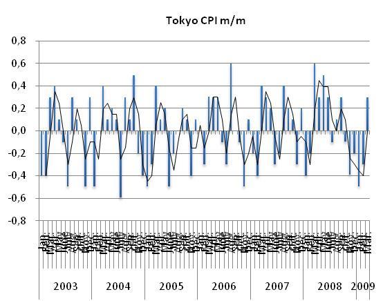 Inflacja w dystrykcie tokijskim wzrosłą w marcu w porównaniu do lutego o 0,3%. Natomiast w ujęciu rocznym wyniosła 0,20%.