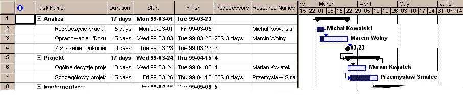 PIERWSZY ETAP PRACY Z MICROSOFT PROJECT : TWORZENIE HARMONOGRAMU A.