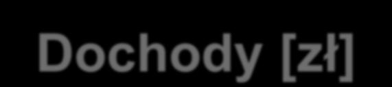 Dochody [zł] 90 000 000,00 zł 80 000 000,00 zł 84 987 126,00 zł 85 197 408,36 zł 81 782 383,00 zł 81 703 526,52 zł 70 000 000,00 zł 60 000 000,00 zł 50 000 000,00 zł 40