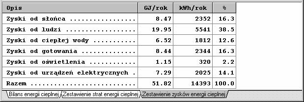 10 Załączniki GJ/rok Wielkość strat wyrażona w GJ/rok kwh/rok Wielkość strat wyrażona w kwh/rok % Procentowy udział składowej w całkowitych stratach energii cieplnej Tabela z zestawieniem zysków