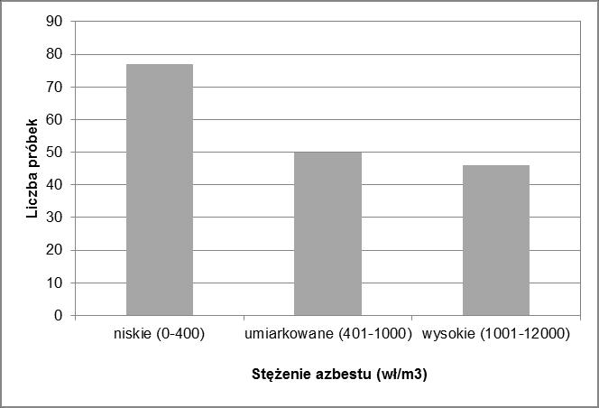 Wykres nr 1 Rozkład punktów pomiarowych na terenie województwa małopolskiego według wielkości stężeń 4 Średnie stężenie włókien azbestu w powiecie olkuskim wynosiło 404 wł/m 3 (na podstawie 32