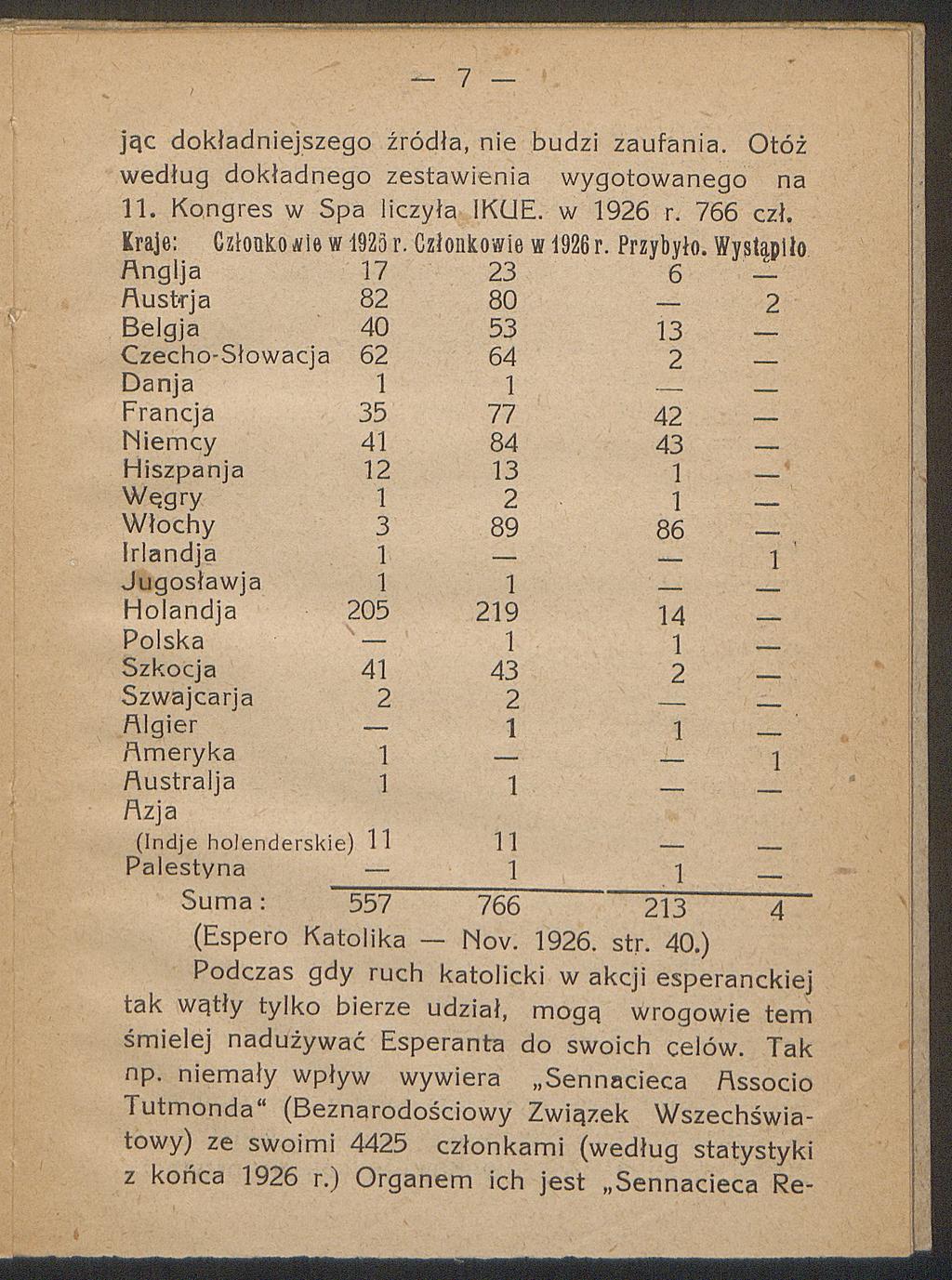 _ 7 jąc dokładniejszego źródła, nie budzi zaufania. Otóż według dokładnego zestawienia wygotowanego na 11. Kongres w Spa liczyła IKCJE. w 1926 r. 766 czł. Kraje: Człoako ule w 1925 r.