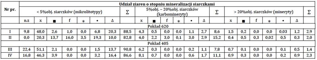 trimaceryt, kpir. - karbopiryt, kank. - karbankeryt, karg. - karbargilit, kpol. - karbopolimnineryt, S+pir skała z pirytem, S - skała, - suma składników [% obj.
