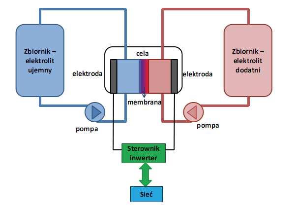 W tabeli 4 zestawiono przykładowe największe zasobniki energii elektrycznej z technologiami bateryjnym wykorzystywanymi do regulacji napięcia w systemie elektroenergetycznym [ 1, 5, 13, 15, 17, 18,