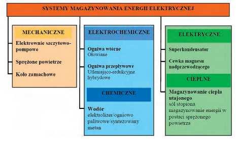 Rys. 3. Klasyfikacja systemów magazynowania energii elektrycznej [13].