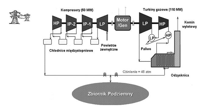 pojemności 300 tys. m 3 uruchomiony w 1978 roku w Huntorf (Niemcy) pozwala na pracę turbiny o mocy 290 MW w czasie do 3 godzin. Robocze ciśnienie zmienia się w tym czasie z 70 atm do 20 atm.