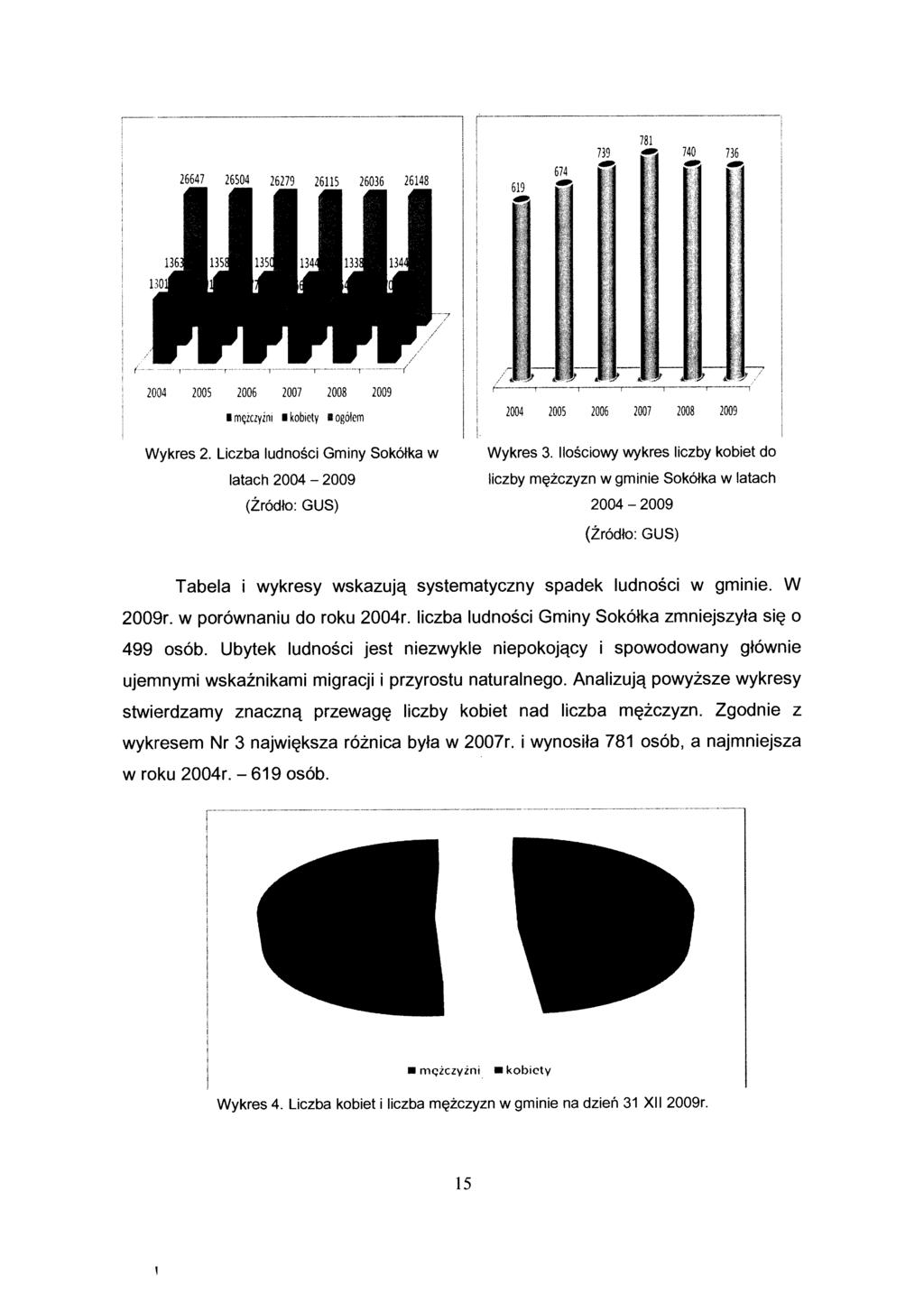 Wykres 2. Liczba ludności Gminy Sokółka w latach 2004-2009 Wykres 3.