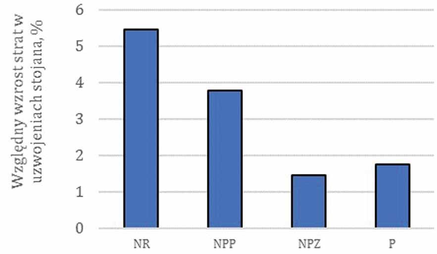 Rozkład temperatury silnika zasilanego napięciem odkształconym wielu harmonicznych na temperaturę pracy silnika z zachowaniem warunku THD 10%.