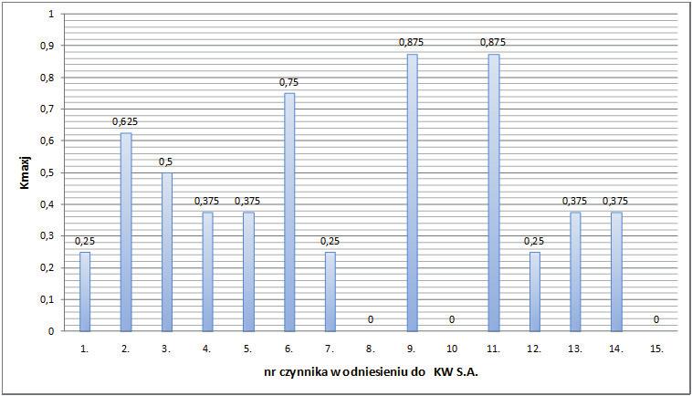 156 J. Grabowska Wśród czynników otoczenia bliższego odnoszących się do pośredników PG (rys. 3) najczęściej ocenę 5 uzyskał czynnik reputacja, kompetencje i doświadczenie pośrednika.