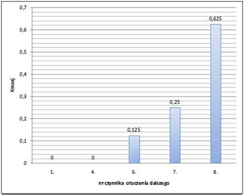 154 J. Grabowska Rys. 1. Wartość wskaźnika Kmaxj dla czynników otoczenia dalszego Fig. 1. The value of the indicator Kmaxj for environmental factors further Źródło: Opracowanie własne.